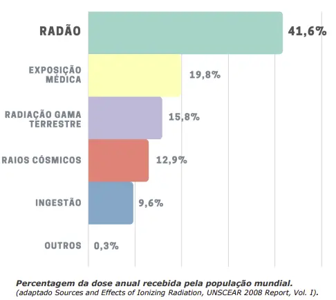 radiação e exposição do radão